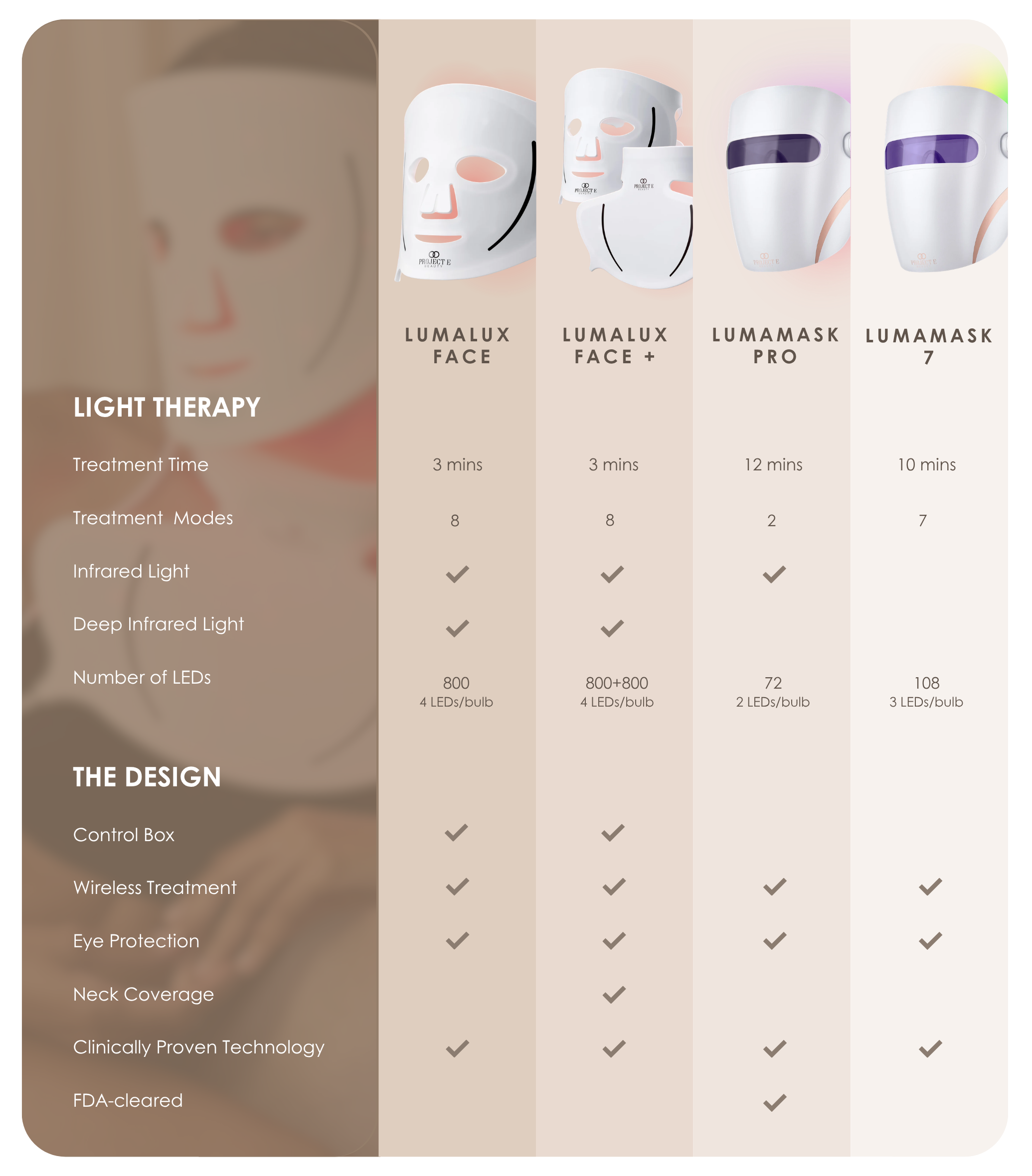 Project E Beauty full LED light therapy product range comparison with specs and features.