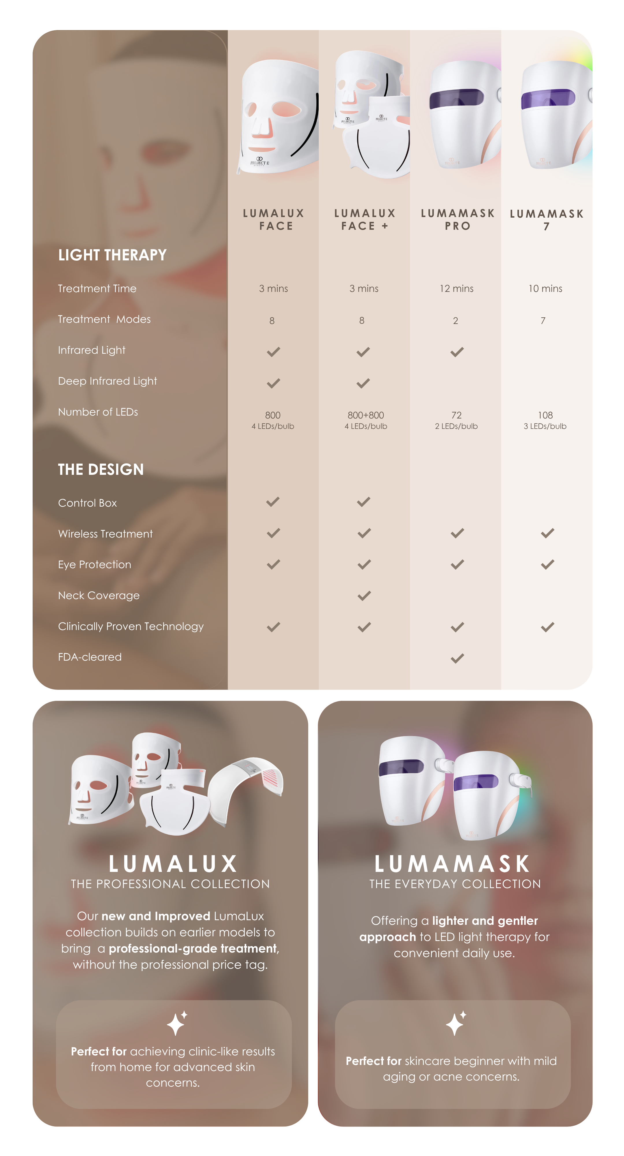 At-home LED light therapy device comparison: treatment time, modes, infrared, and LED count.